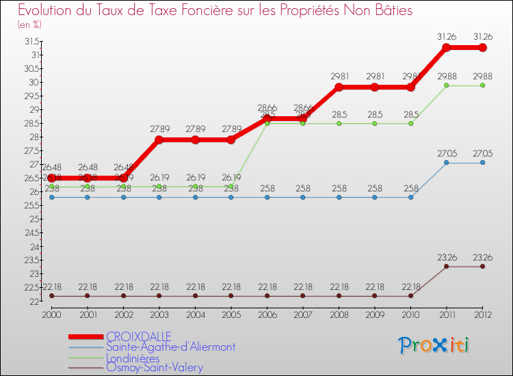 Evolution du taux de la taxe foncière sur les immeubles et terrains non batis pour CROIXDALLE et les communes proches de 2000 à 2012 Comparaison des taux de la taxe foncière sur les immeubles et terrains non batis pour CROIXDALLE et les communes voisines de 2000 à 2012
