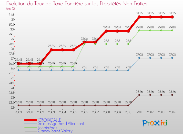 Evolution du taux de la taxe foncière sur les immeubles et terrains non batis pour CROIXDALLE et les communes proches de 2000 à 2014 Comparaison des taux de la taxe foncière sur les immeubles et terrains non batis pour CROIXDALLE et les communes voisines de 2000 à 2014