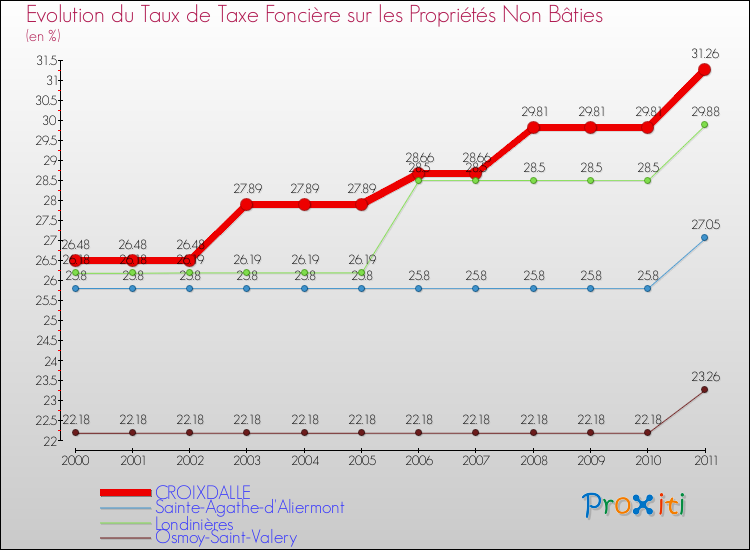 Evolution du taux de la taxe foncière sur les immeubles et terrains non batis pour CROIXDALLE et les communes proches Comparaison des taux de la taxe foncière sur les immeubles et terrains non batis pour CROIXDALLE et les communes voisines