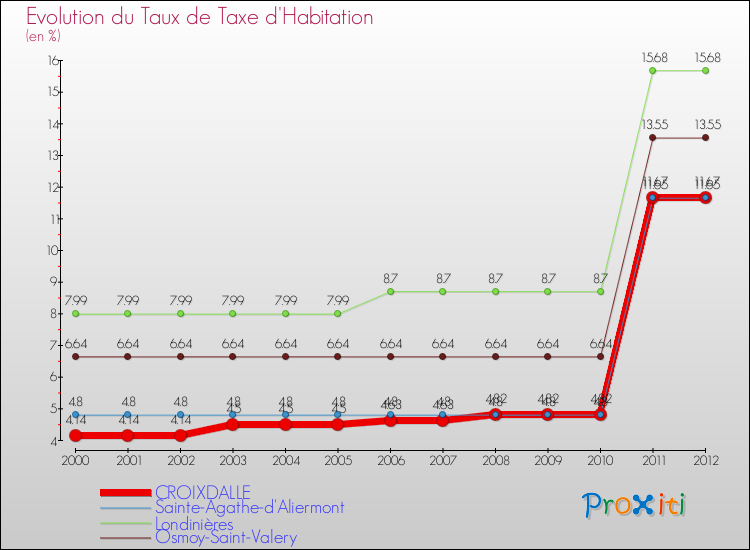 Evolution du taux de la taxe d'habitation pour CROIXDALLE et les communes proches Comparaison des taux de la taxe d'habitation pour CROIXDALLE et les communes voisines