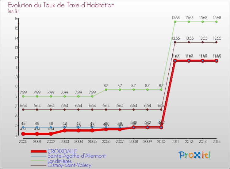 Evolution du taux de la taxe d'habitation pour CROIXDALLE et les communes proches de 2000 à 2014 Comparaison des taux de la taxe d'habitation pour CROIXDALLE et les communes voisines de 2000 à 2014