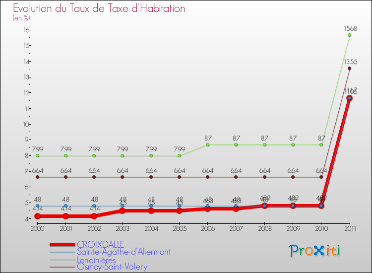 Evolution du taux de la taxe d'habitation pour CROIXDALLE et les communes proches Comparaison des taux de la taxe d'habitation pour CROIXDALLE et les communes voisines