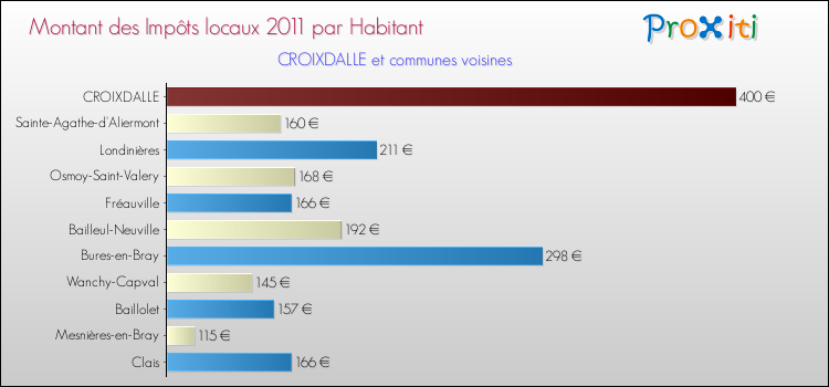 Montant des impôts locaux par Habitant pour CROIXDALLE et les communes proches Comparaison des impôts locaux par habitant pour CROIXDALLE et les communes voisines