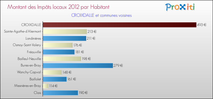 Montant des impôts locaux par Habitant pour CROIXDALLE et les communes proches Comparaison des impôts locaux par habitant pour CROIXDALLE et les communes voisines