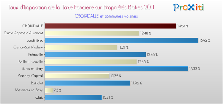 Taux d'imposition de la taxe foncière sur le bati 2011 pour CROIXDALLE et les communes proches Comparaison des taux d'imposition de la taxe foncière sur le bati 2011 pour CROIXDALLE et les communes voisines