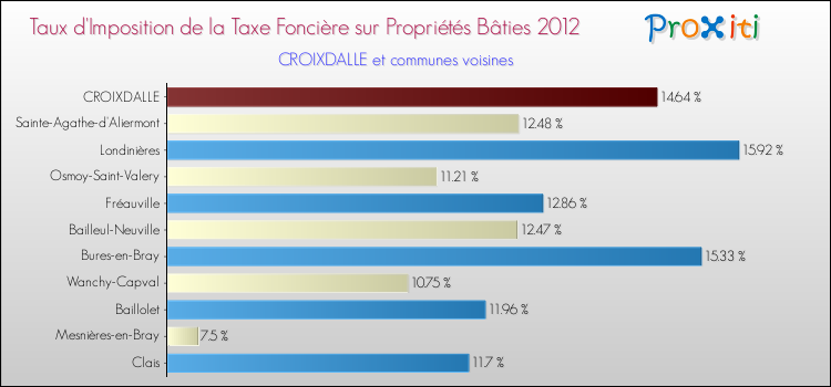 Taux d'imposition de la taxe foncière sur le bati 2012 pour CROIXDALLE et les communes proches Comparaison des taux d'imposition de la taxe foncière sur le bati 2012 pour CROIXDALLE et les communes voisines