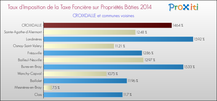 Taux d'imposition de la taxe foncière sur le bati 2014 pour CROIXDALLE et les communes proches Comparaison des taux d'imposition de la taxe foncière sur le bati 2014 pour CROIXDALLE et les communes voisines
