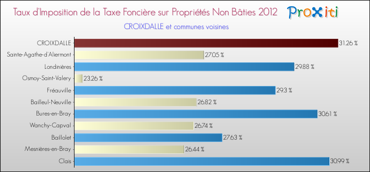 Taux d'imposition de la taxe foncière sur les immeubles et terrains non batis 2012 pour CROIXDALLE et les communes proches Comparaison des taux d'imposition de la taxe foncière sur les immeubles et terrains non batis 2012 pour CROIXDALLE et les communes voisines