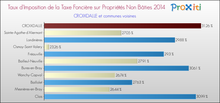 Taux d'imposition de la taxe foncière sur les immeubles et terrains non batis 2014 pour CROIXDALLE et les communes proches Comparaison des taux d'imposition de la taxe foncière sur les immeubles et terrains non batis 2014 pour CROIXDALLE et les communes voisines