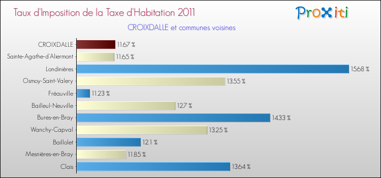 Taux d'imposition de la taxe d'habitation 2011 pour CROIXDALLE et les communes proches Comparaison des taux d'imposition de la taxe d'habitation 2011 pour CROIXDALLE et les communes voisines