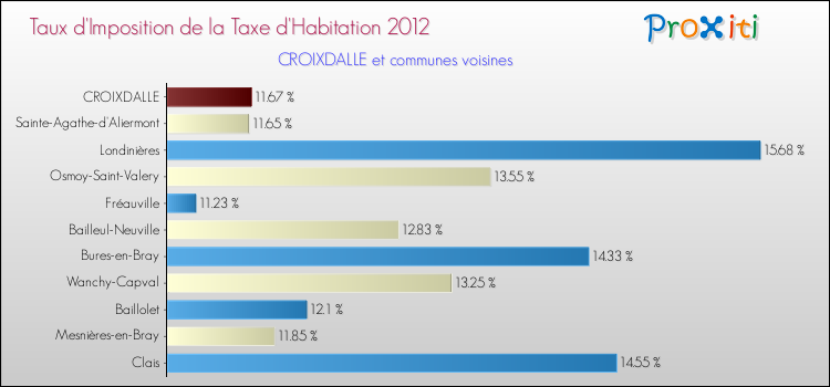 Taux d'imposition de la taxe d'habitation 2012 pour CROIXDALLE et les communes proches Comparaison des taux d'imposition de la taxe d'habitation 2012 pour CROIXDALLE et les communes voisines