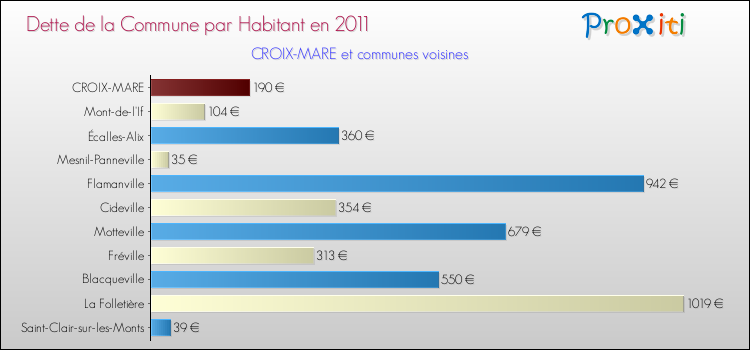 Dette par habitant de la commune en 2011 pour CROIX-MARE et les communes proches Comparaison de la dette par habitant de la commune en 2011 pour CROIX-MARE et les communes voisines
