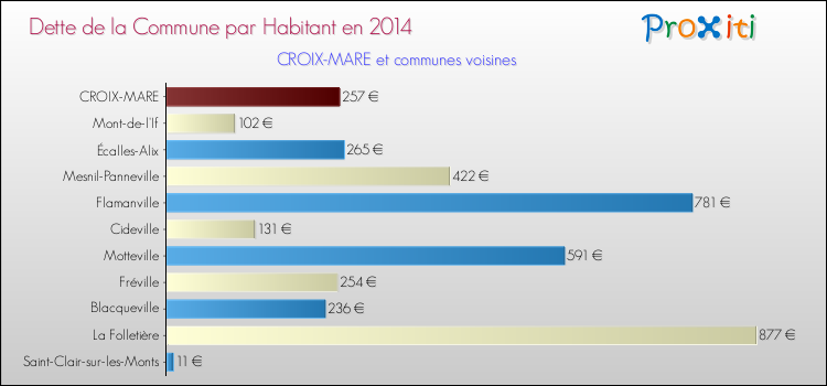 Dette par habitant de la commune en 2014 pour CROIX-MARE et les communes proches Comparaison de la dette par habitant de la commune en 2014 pour CROIX-MARE et les communes voisines