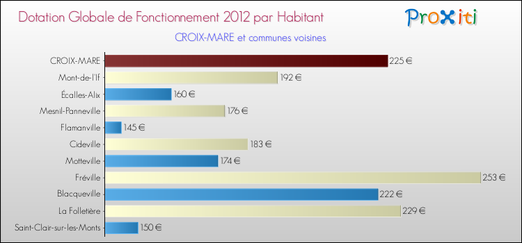 Montant des dotations globales de fonctionnement DGF par Habitant pour CROIX-MARE et les communes proches Comparaison des des dotations globales de fonctionnement DGF par habitant pour CROIX-MARE et les communes voisines