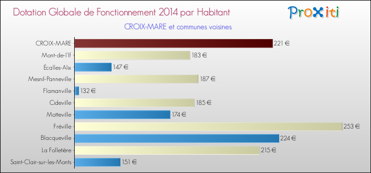 Montant des dotations globales de fonctionnement DGF par Habitant pour CROIX-MARE et les communes proches en 2014. Comparaison des des dotations globales de fonctionnement DGF par habitant pour CROIX-MARE et les communes voisines en 2014.