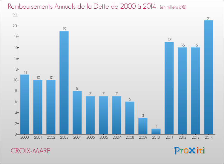 Evolution de l'annuité de la dette pour la commune de CROIX-MARE de 2000 à 2014 Annuités de la dette pour CROIX-MARE de 2000 à 2014
