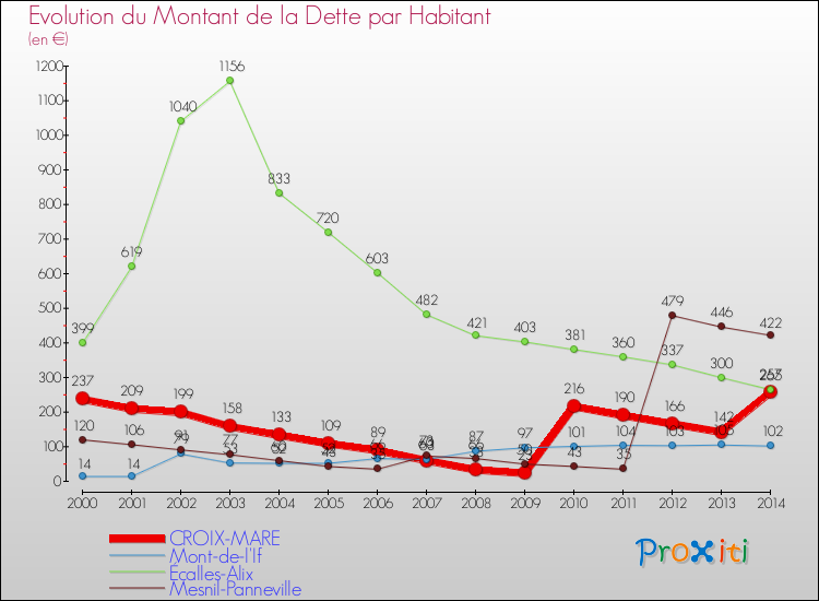 Evolution de la dette par habitant pour la commune de CROIX-MARE et les communes proches de 2000 à 2014 Comparaison de la dette par habitant pour CROIX-MARE et les communes voisines de 2000 à 2014