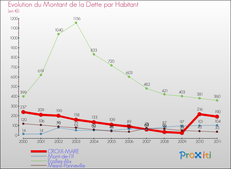 Evolution de la dette par habitant pour la commune de CROIX-MARE et les communes proches Comparaison de la dette par habitant pour CROIX-MARE et les communes voisines