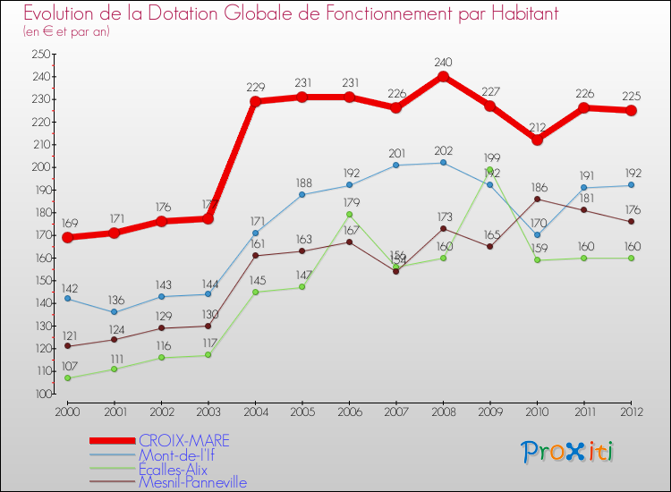 Evolution et montant de la dotation globale de fonctionnement par Habitant pour CROIX-MARE et les communes proches Comparaison des dotations globales de fonctionnement par habitant pour CROIX-MARE et les communes voisines