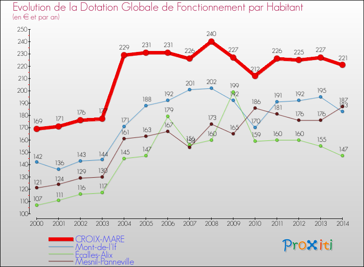 Evolution et montant de la dotation globale de fonctionnement par Habitant pour CROIX-MARE et les communes proches de 2000 à 2014. Comparaison des dotations globales de fonctionnement par habitant pour CROIX-MARE et les communes voisines de 2000 à 2014.