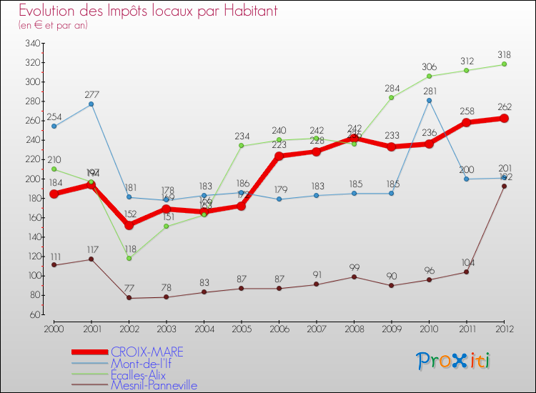 Evolution et montant des impôts locaux par Habitant pour CROIX-MARE et les communes proches Comparaison des impôts locaux par habitant pour CROIX-MARE et les communes voisines