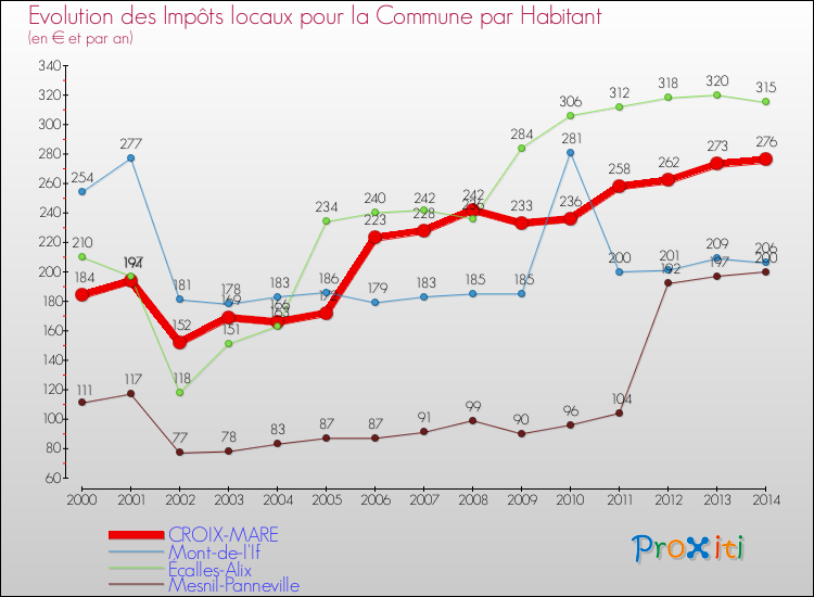 Evolution et montant des impôts locaux par Habitant pour CROIX-MARE et les communes proches de 2000 à 2014 Comparaison des impôts locaux par habitant pour CROIX-MARE et les communes voisines de 2000 à 2014