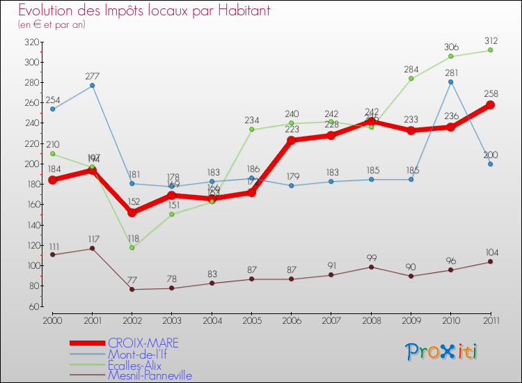 Evolution et montant des impôts locaux par Habitant pour CROIX-MARE et les communes proches Comparaison des impôts locaux par habitant pour CROIX-MARE et les communes voisines
