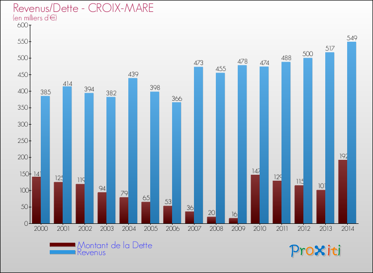 Evolution comparée de la dette et des revenus pour la commune de CROIX-MARE de 2000 à 2014 Comparaison de la dette et des revenus pour CROIX-MARE de 2000 à 2014