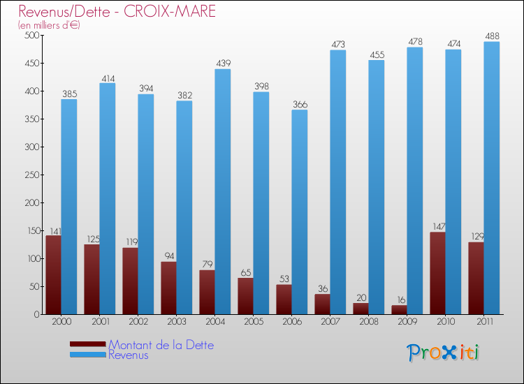 Evolution comparée de la dette et des revenus pour la commune de CROIX-MARE de 2000 à 2011 Comparaison de la dette et des revenus pour CROIX-MARE de 2000 à 2011