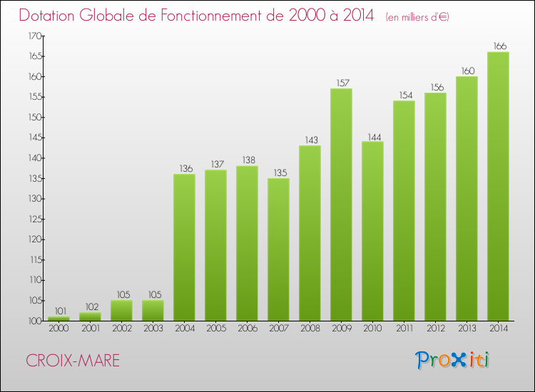 Evolution du montant de la Dotation Globale de Fonctionnement pour la commune de CROIX-MARE de 2000 à 2014 Evolution du montant de la Dotation Globale de Fonctionnement pour CROIX-MARE de 2000 à 2014