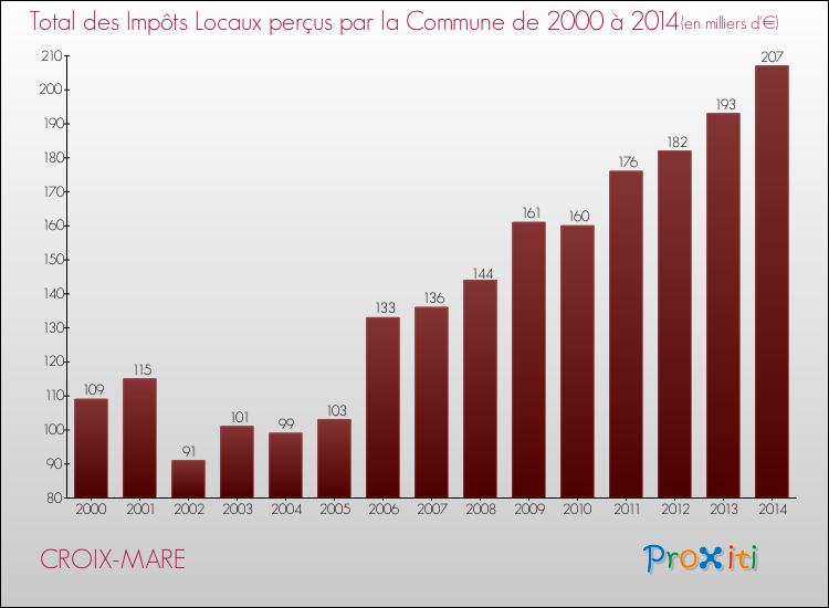 Evolution des Impôts Locaux pour la commune de CROIX-MARE de 2000 à 2014 Evolution des Impôts Locaux pour CROIX-MARE de 2000 à 2014