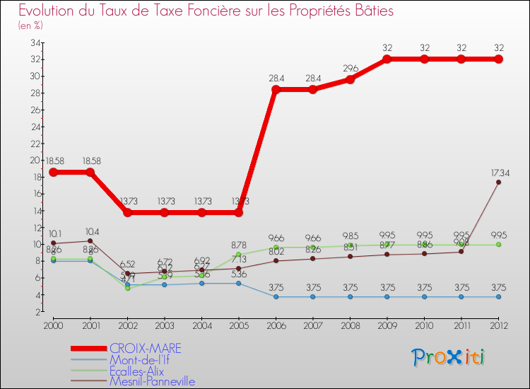 Evolution du taux de la taxe foncière sur le bati pour CROIX-MARE et les communes proches de 2000 à 2012 Comparaison des taux de taxe foncière sur le bati pour CROIX-MARE et les communes voisines de 2000 à 2012