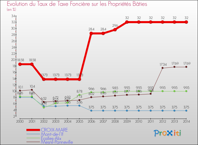 Evolution du taux de la taxe foncière sur le bati pour CROIX-MARE et les communes proches de 2000 à 2014 Comparaison des taux de taxe foncière sur le bati pour CROIX-MARE et les communes voisines de 2000 à 2014