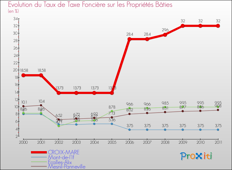 Evolution du taux de la taxe foncière sur le bati pour CROIX-MARE et les communes proches Comparaison des taux de taxe foncière sur le bati pour CROIX-MARE et les communes voisines