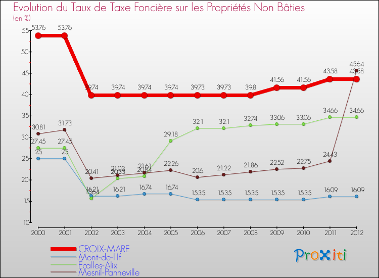 Evolution du taux de la taxe foncière sur les immeubles et terrains non batis pour CROIX-MARE et les communes proches de 2000 à 2012 Comparaison des taux de la taxe foncière sur les immeubles et terrains non batis pour CROIX-MARE et les communes voisines de 2000 à 2012