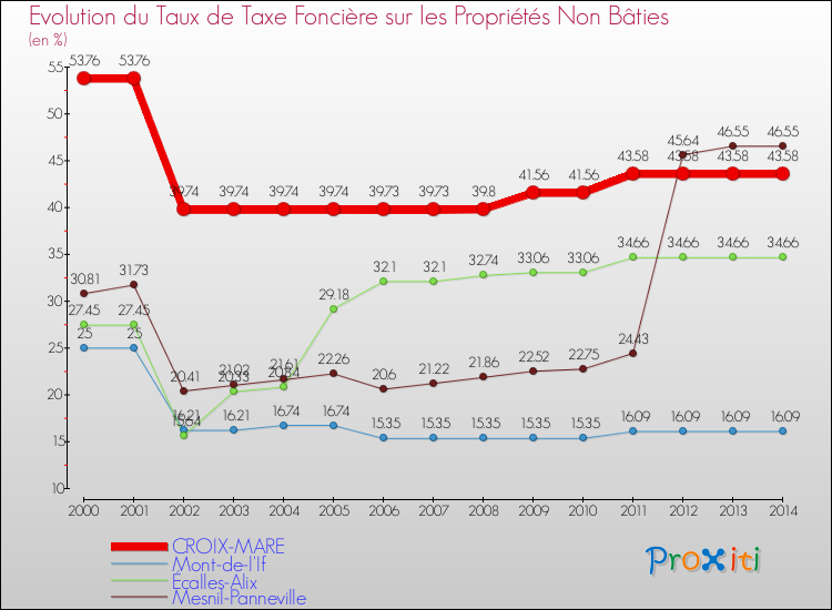 Evolution du taux de la taxe foncière sur les immeubles et terrains non batis pour CROIX-MARE et les communes proches de 2000 à 2014 Comparaison des taux de la taxe foncière sur les immeubles et terrains non batis pour CROIX-MARE et les communes voisines de 2000 à 2014
