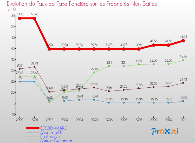Evolution du taux de la taxe foncière sur les immeubles et terrains non batis pour CROIX-MARE et les communes proches Comparaison des taux de la taxe foncière sur les immeubles et terrains non batis pour CROIX-MARE et les communes voisines