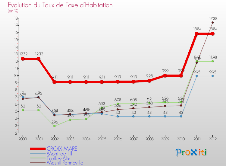 Evolution du taux de la taxe d'habitation pour CROIX-MARE et les communes proches Comparaison des taux de la taxe d'habitation pour CROIX-MARE et les communes voisines