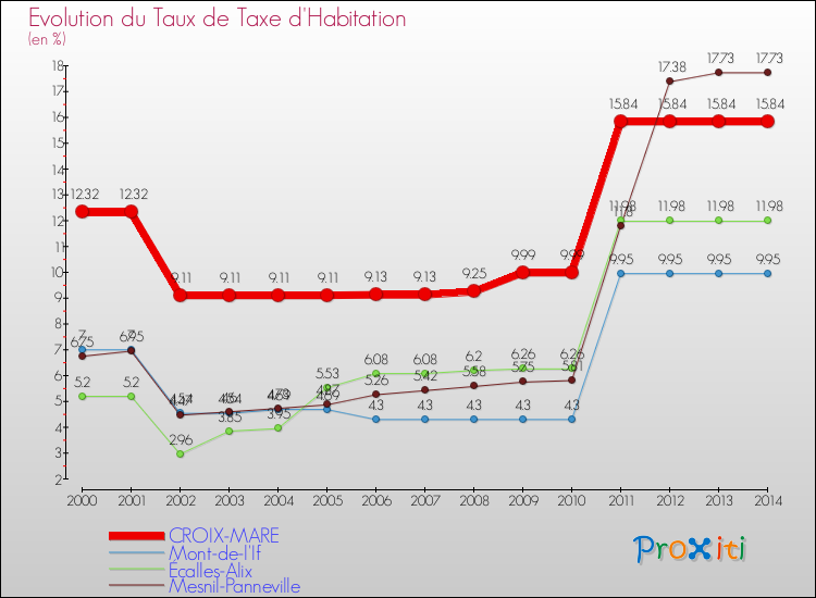 Evolution du taux de la taxe d'habitation pour CROIX-MARE et les communes proches de 2000 à 2014 Comparaison des taux de la taxe d'habitation pour CROIX-MARE et les communes voisines de 2000 à 2014