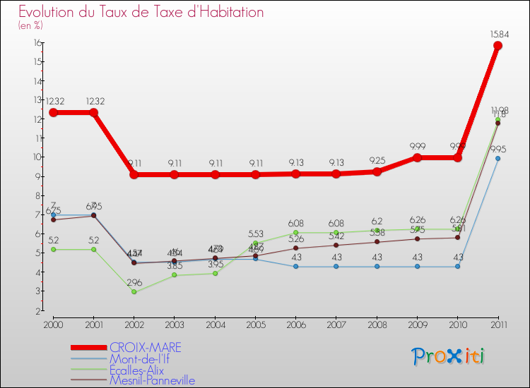 Evolution du taux de la taxe d'habitation pour CROIX-MARE et les communes proches Comparaison des taux de la taxe d'habitation pour CROIX-MARE et les communes voisines