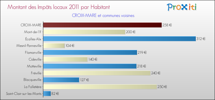 Montant des impôts locaux par Habitant pour CROIX-MARE et les communes proches Comparaison des impôts locaux par habitant pour CROIX-MARE et les communes voisines