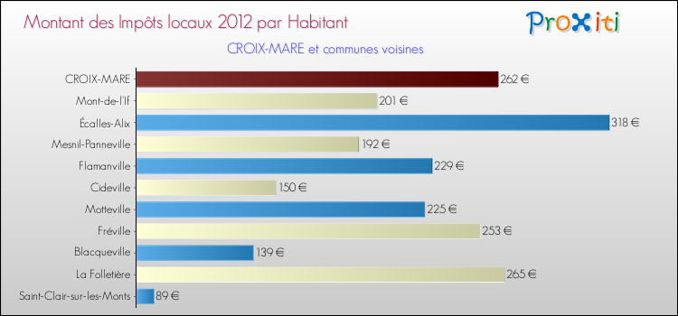 Montant des impôts locaux par Habitant pour CROIX-MARE et les communes proches Comparaison des impôts locaux par habitant pour CROIX-MARE et les communes voisines