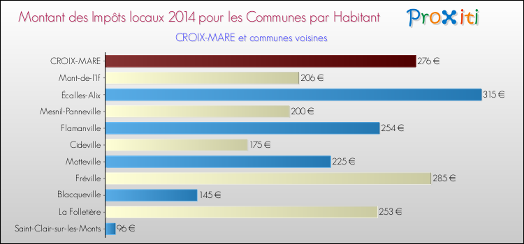 Montant des impôts locaux par Habitant pour CROIX-MARE et les communes proches en 2014 Comparaison des impôts locaux par habitant pour CROIX-MARE et les communes voisines en 2014