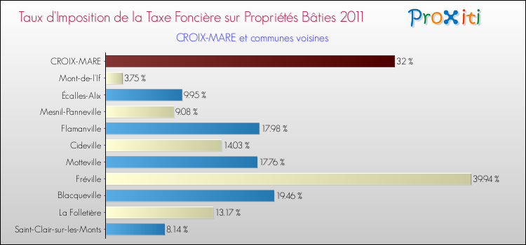 Taux d'imposition de la taxe foncière sur le bati 2011 pour CROIX-MARE et les communes proches Comparaison des taux d'imposition de la taxe foncière sur le bati 2011 pour CROIX-MARE et les communes voisines