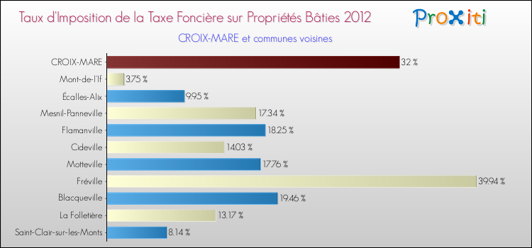 Taux d'imposition de la taxe foncière sur le bati 2012 pour CROIX-MARE et les communes proches Comparaison des taux d'imposition de la taxe foncière sur le bati 2012 pour CROIX-MARE et les communes voisines