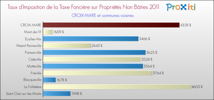 Taux d'imposition de la taxe foncière sur les immeubles et terrains non batis 2011 pour CROIX-MARE et les communes proches Comparaison des taux d'imposition de la taxe foncière sur les immeubles et terrains non batis 2011 pour CROIX-MARE et les communes voisines
