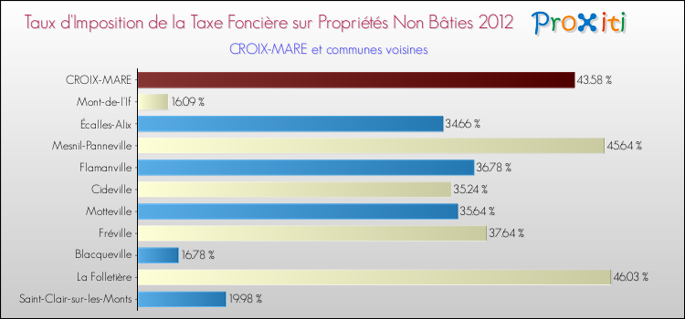 Taux d'imposition de la taxe foncière sur les immeubles et terrains non batis 2012 pour CROIX-MARE et les communes proches Comparaison des taux d'imposition de la taxe foncière sur les immeubles et terrains non batis 2012 pour CROIX-MARE et les communes voisines