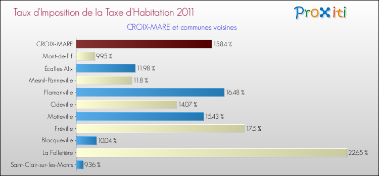 Taux d'imposition de la taxe d'habitation 2011 pour CROIX-MARE et les communes proches Comparaison des taux d'imposition de la taxe d'habitation 2011 pour CROIX-MARE et les communes voisines