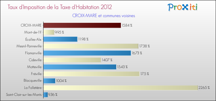 Taux d'imposition de la taxe d'habitation 2012 pour CROIX-MARE et les communes proches Comparaison des taux d'imposition de la taxe d'habitation 2012 pour CROIX-MARE et les communes voisines
