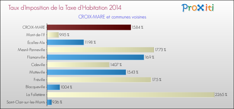 Taux d'imposition de la taxe d'habitation 2014 pour CROIX-MARE et les communes proches Comparaison des taux d'imposition de la taxe d'habitation 2014 pour CROIX-MARE et les communes voisines